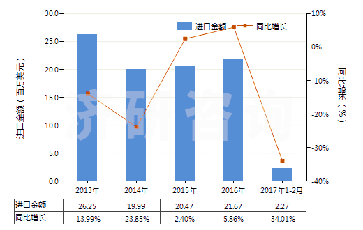 2013-2017年2月中國(guó)合纖彈性單絲（截面尺寸≤1mm，細(xì)度≥67分特）(HS54041100)進(jìn)口總額及增速統(tǒng)計(jì)